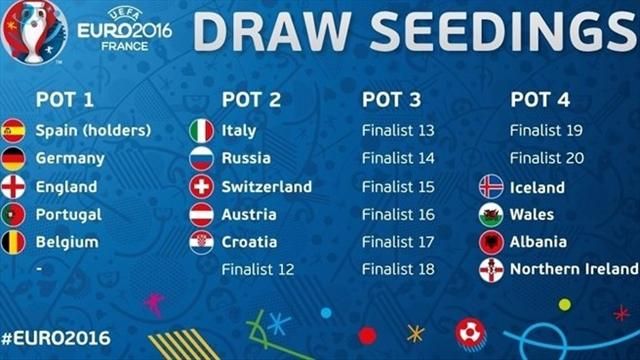 يويفا يعلن عن مستويات منتخبات يورو 2016