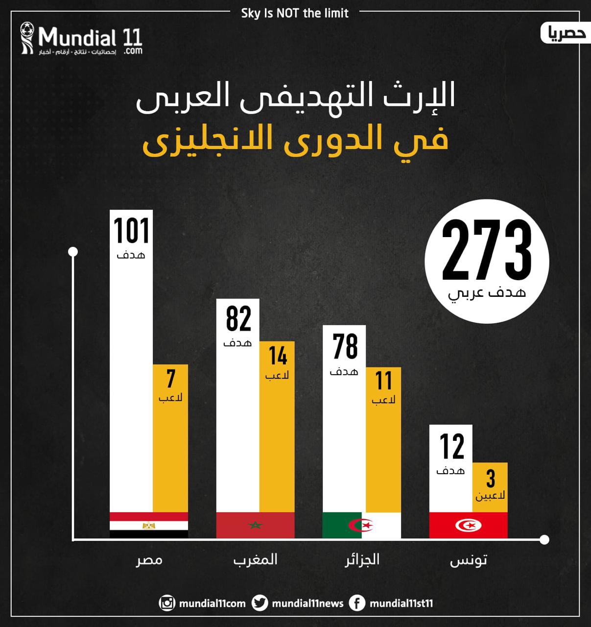 نجوم المغرب ثاني أفضل الهدافين العرب في البرميرليغ