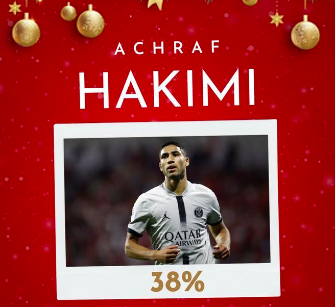 حكيمي أفضل من ميسي ومبابي في عيون البرشلونيين