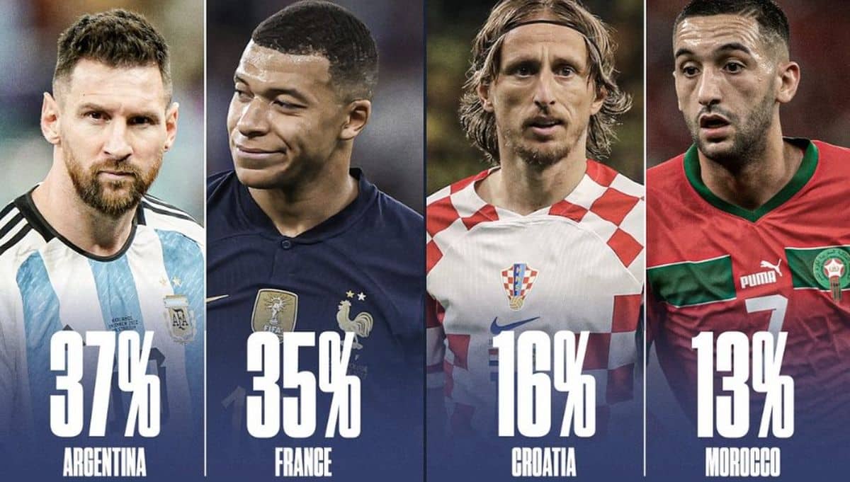 هذه نسبة حظوظ كل منتخب في المربع الذهبي للفوز بكأس العالم