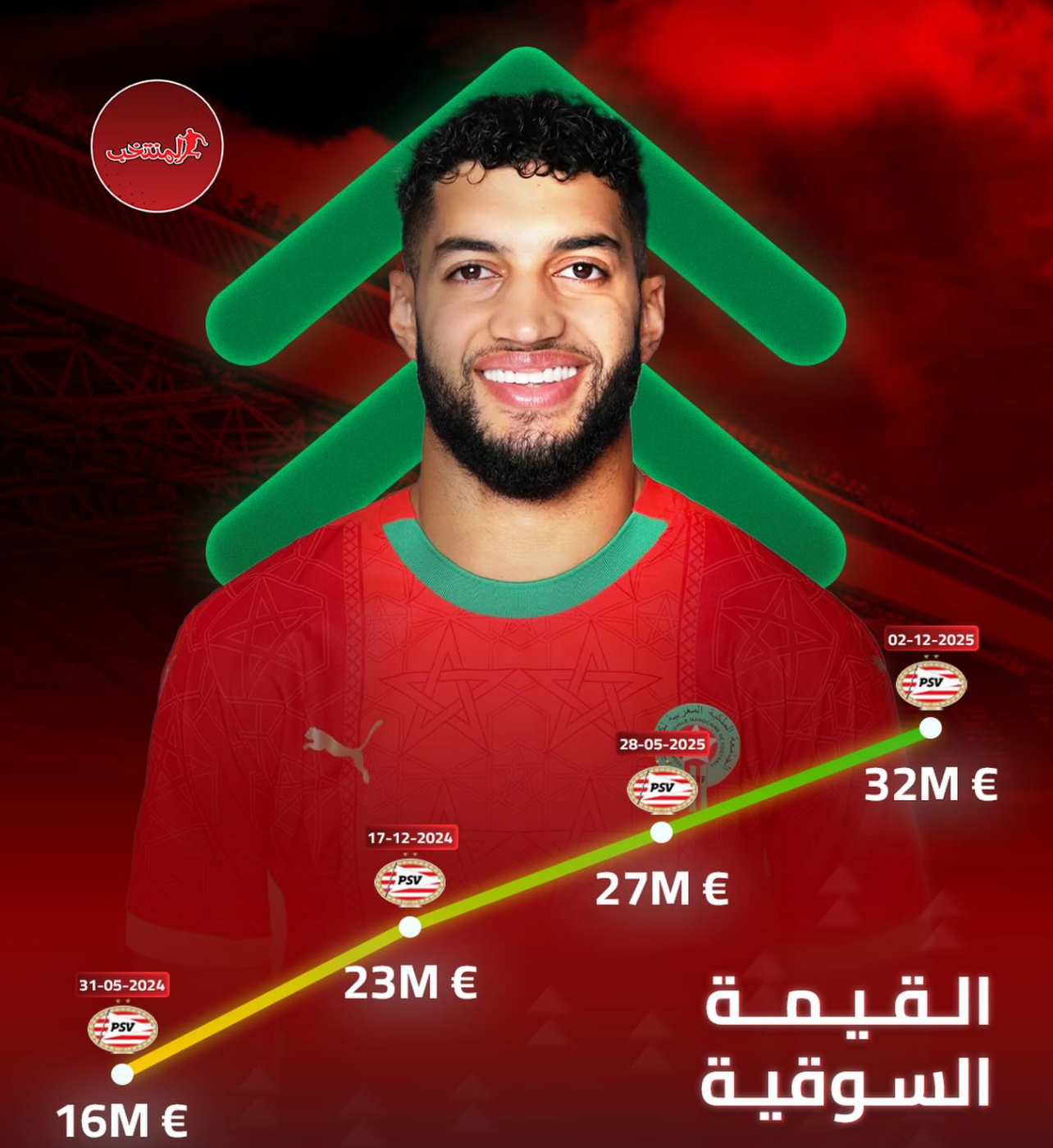 صيباري يصبح أغلى لاعب بهولندا والثالث بمنتخب الأسود