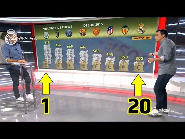 بعد احتكاره الرياضي لدوري الأبطال، ريال مدريد يحرج كبار أوروبا إقتصادياً