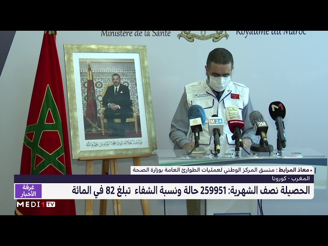 المغرب يحتل المرتبة 32 عالميا والثاني إفريقيا على مستوى عدد الإصابات