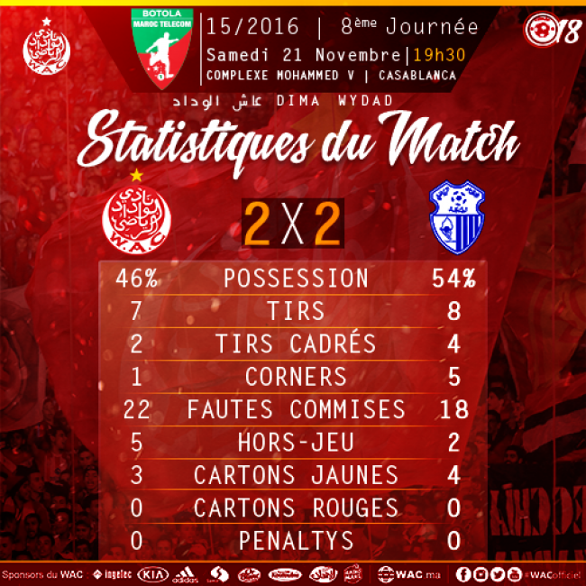 اتحاد طنجة يرغم المتزعم على التعادل