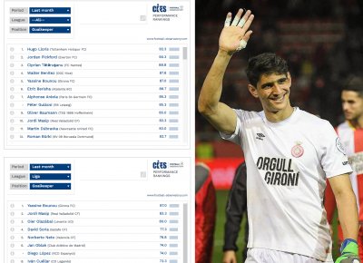 بونو يتقدم عن أفضل حراس المرمى بأوروبا