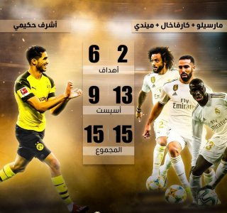 بالأرقام: حكيمي يتفوق على ثلاثي ريال مدريد