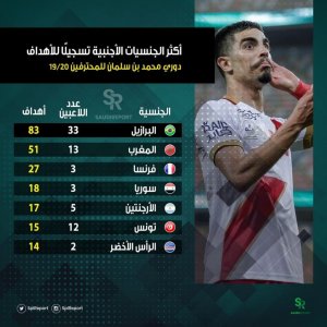 نجوم المغرب ثاني أفضل الأجانب تهديفا بالسعودية