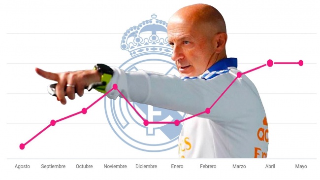 بينتوس.. كلمة سر ريمونطادا ريال مدريد المتكررة