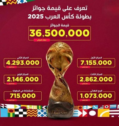 جوائز كأس العرب‎